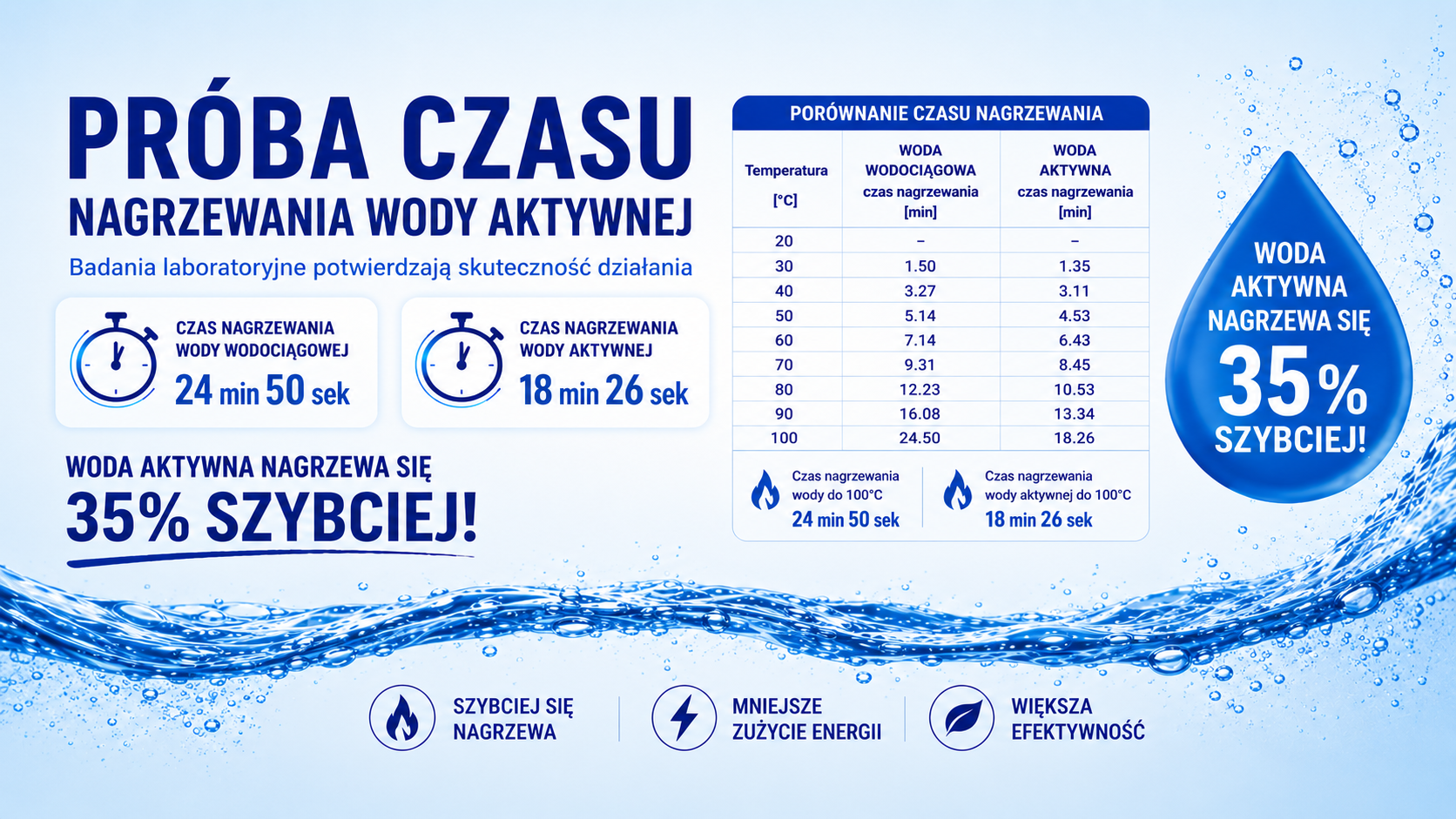 Próba czasu nagrzania aktywnej wody